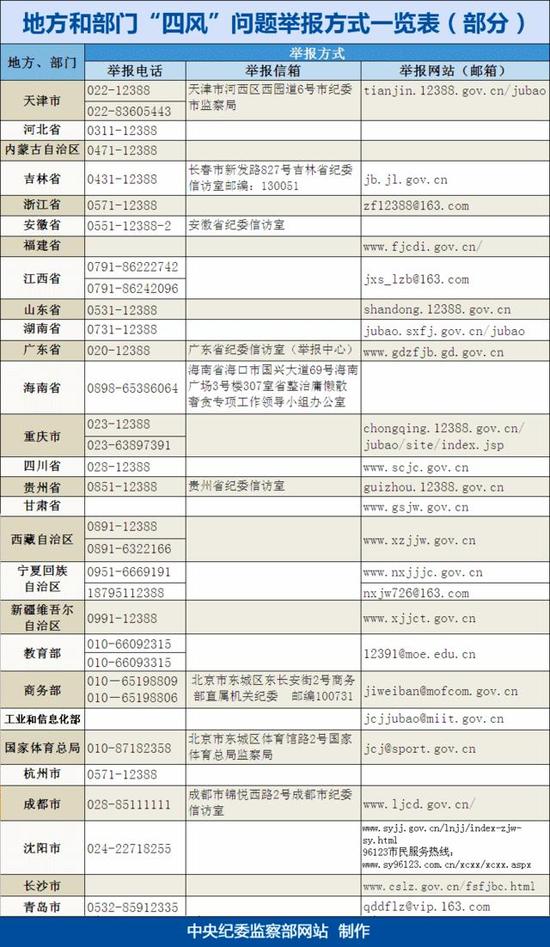 19省举报电话一览