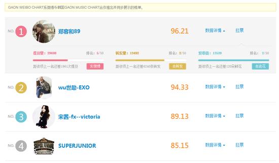 郑容和获得Gaon Weibo Chart Awards第一名