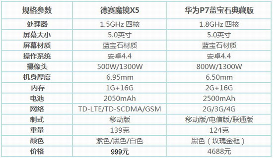 德赛蓝宝石手机魔镜x5和华为蓝宝石手机p7部分参数对比