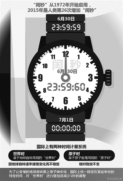 6月30日全世界钟表将拨慢1秒:闰秒从哪来? |闰秒|地球自转|潮汐力_科学探索_新浪科技_新浪网