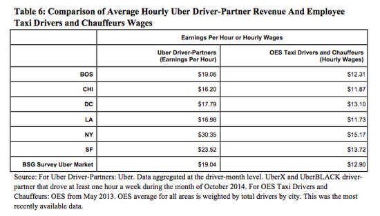 Uber调查：我们的司机干活少 收入高