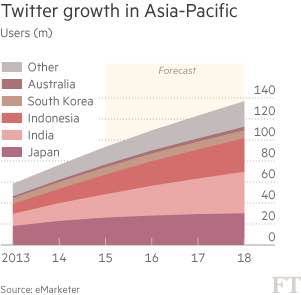 Twitter将在印度建研发中心 开拓新兴市场