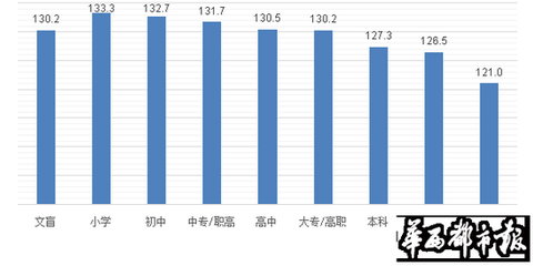 研究称博士幸福感比不上文盲