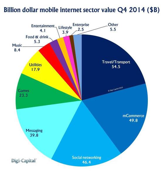 移动互联网巨头飞速发展：每天增值3亿美元