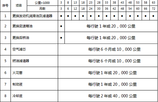 按照保养手册,北汽幻速s2/s3日常保养分为更换项目,车身紧固,零部件