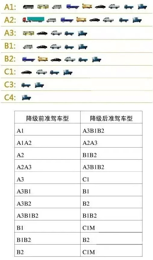 "被降级怎么办"等问题,我们特别整理了驾驶证准驾车型的相关知识,希望