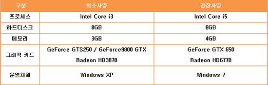 《冒险岛2》官方配置