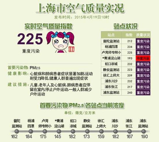 上海目前已达重度污染 实时指数225_新浪上海_新浪网