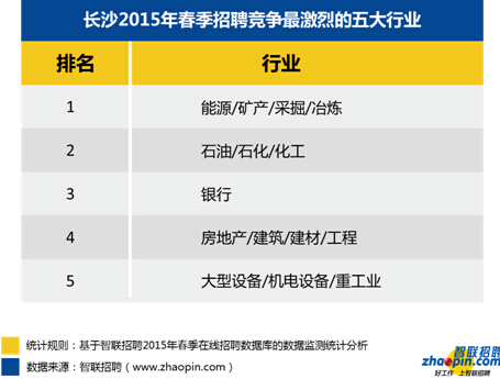 长沙人才招聘市场动态观察