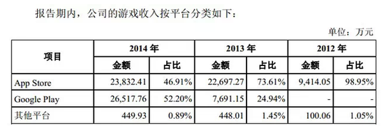 收入主要来自于Google play以及Appstore