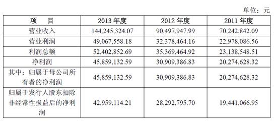 四川迅游营业收入表