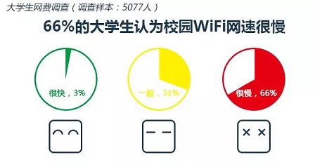 66%的大学生认为校园WiFi网速很慢