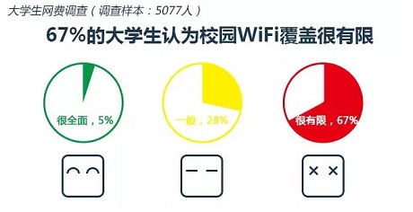 67%的大学生认为校园WiFi覆盖很有限