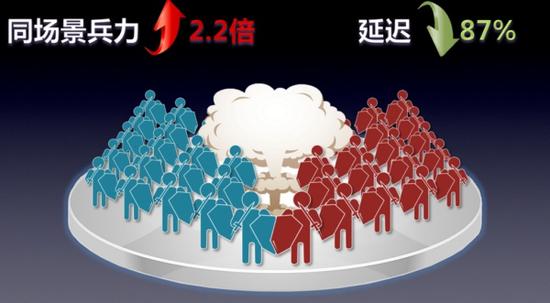 千人同场景无压力