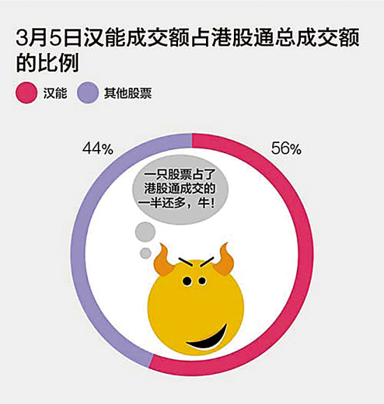 汉能市值一度逼近长江实业 （数据为2015年3月16日）2