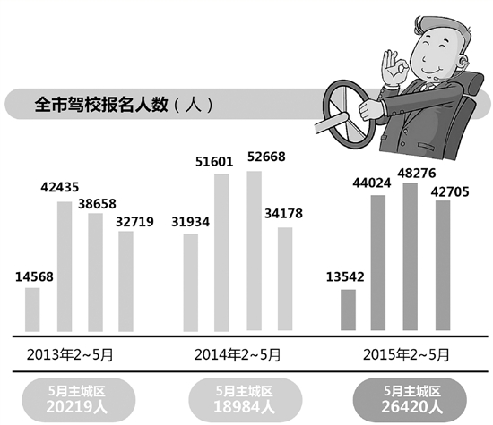 杭州学车人数对比图 杭州学车人数对比图