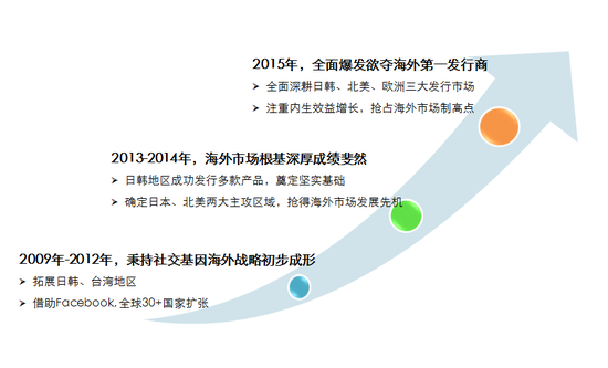 热酷游戏海外扩张脉络