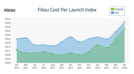 最近一年的每用户发行成本指标月变化图，绿色为安卓平台，蓝色为iOS平台，其中安卓平台每用户发行成本同比上涨169%，iOS平台同比上涨75%