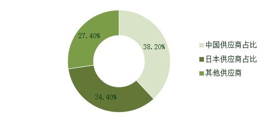 手游在韩国的主要供应商占比