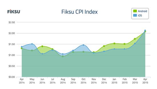 最近一年的每用户获取成本指标月变化图，绿色为安卓平台，蓝色为iOS平台，其中安卓平台每用户获取成倍同比上涨59%，iOS平台同比上涨54%