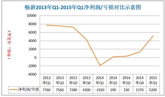 畅游2013年Q1至2015年Q1净利润/亏损对比示意图