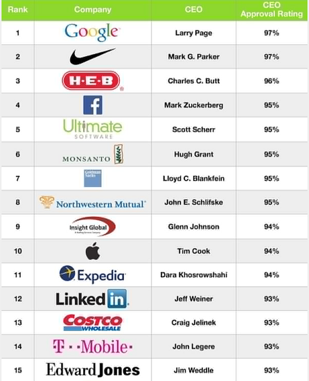 美国最受欢迎十大CEO：谷歌拉里-佩奇居首