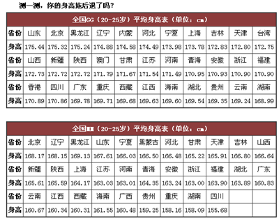 今日关注:四川成年男平均身高1米7