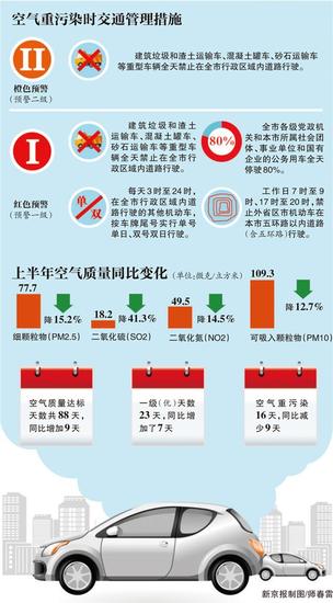 北京重污染红色预警 3至24时单双号限行