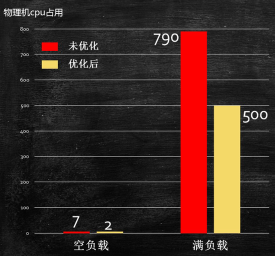 *满载指大部分案例，如果业务自旋锁很少则会高于本例