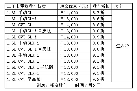 卡罗拉最高优惠1.6万 新浪秒车团购享特价