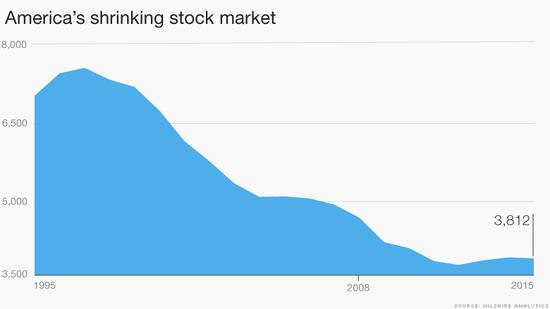 美国股市不断萎缩：上市公司15年减少一半