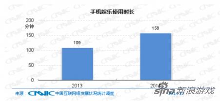 手机娱乐对其他娱乐的影响(来源：CNNIC)