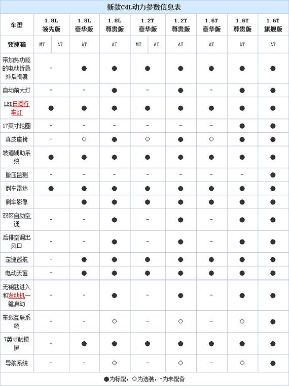 全新C4L参数配置曝光 三种动力10款车型
