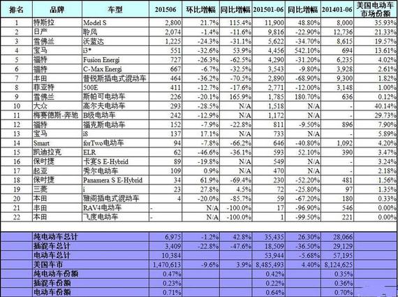 美国电动车销量：日系全线下跌 德系崛起