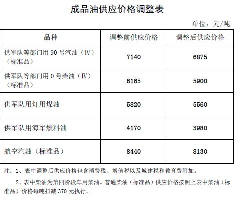 成品油供应价格调整表
