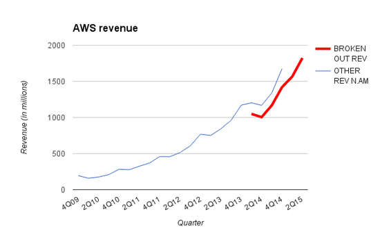 外媒：AWS云计算是亚马逊未来发展的关键