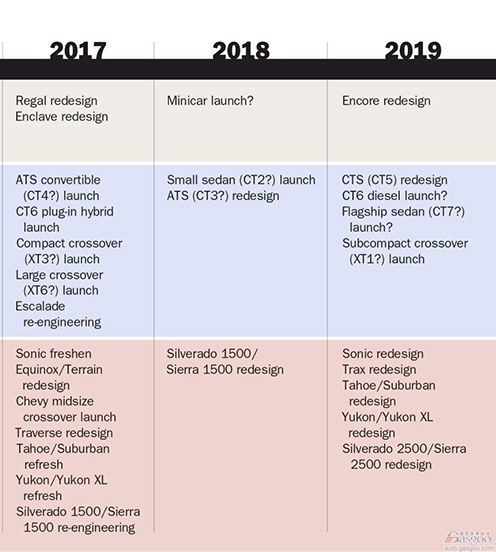 通用汽车2020年前新车计划曝光 近60款