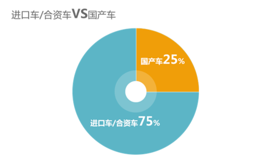 赶集网汽车保值调查:德系黑色车最保值