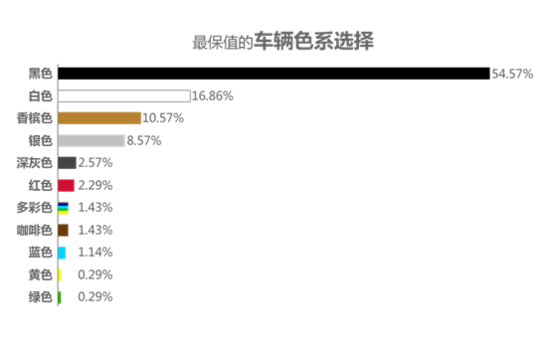赶集网汽车保值调查:德系黑色车最保值