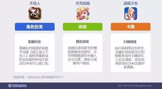 休闲跑酷手游明星产品“天天酷跑”、萌系卡牌手游“战舰少女”，以及武侠角色扮演游戏“不良人”作为轻中重度移动游戏的代表，其用户群表现出明显的差异性。