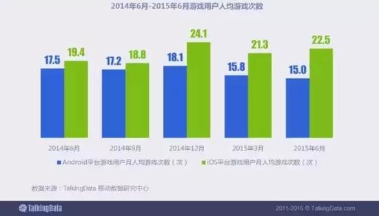 iOS平台玩家每月的人均游戏次数达22.5次，高于Android平台玩家的15.0次，且两平台用户人均游戏次数的差距在增大。