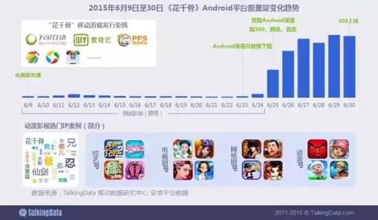 动漫影视IP势头强劲，热门IP改编游戏不再是开发商的独角戏，版权方、媒体开始积极参与游戏发行环节，最大化挖掘热门IP价值。