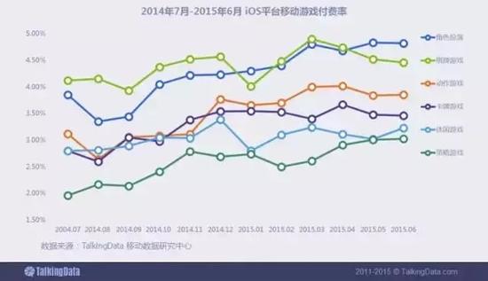 iOS平台用户的消费力仍保持较强增势，各类型游戏付费率均有所增长，特别是角色扮演、策略、动作类游戏付费率增势突出。