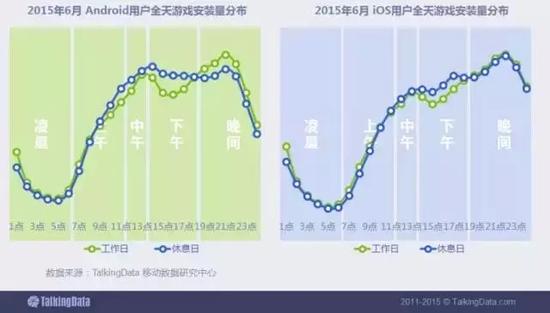工作日的午间与晚间是用户安装移动游戏的高峰，iOS平台用户更偏爱在晚间安装游戏。