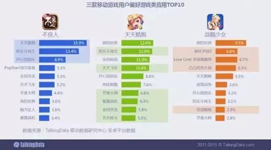 “不良人”用户并非只爱角色扮演游戏，偏好度较高的游戏应用是三款经典休闲手游，“天天酷跑”用户与腾讯系其他游戏产品的重合度高，“战舰少女”是ACG元素萌系手游的忠实粉丝。
