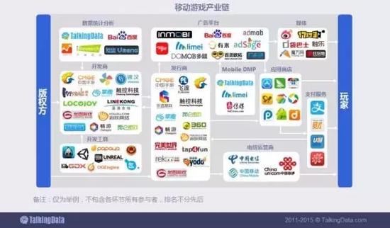 移动游戏产业链逐渐丰富，用户的游戏获知、下载、付费等环节日益完善，完整的移动游戏生态体系已成型。