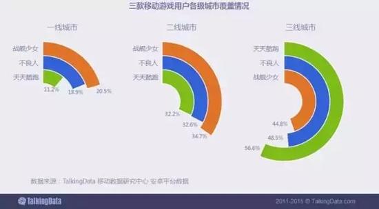 “天天酷跑”三线城市的用户比例最高，其弱联网和轻度游戏特性迎合更多普通大众玩家口味；“战舰少女”一线城市的用户比例最高，“不良人”用户的城市分布相对更均衡。