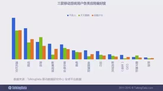 “不良人”用户对社交、音乐电台、视频类应用的偏好度较高，更具娱乐性；”天天酷跑”用户同时还安装其他手游的比例较高，但对教育阅读、金融理财、O2O的偏好度不及其他两款游戏用户。