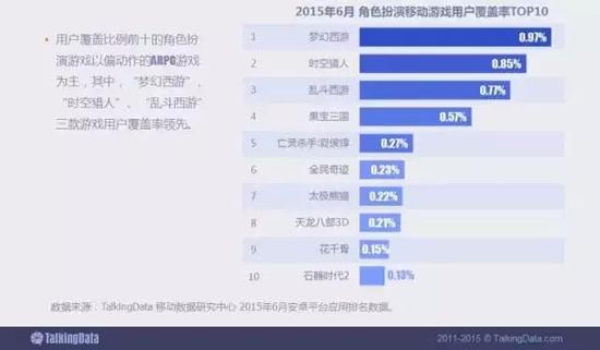 用户覆盖比例前十的角色扮演游戏以偏动作的ARPG游戏为主，其中，“梦幻西游”、“时空猎人”、“乱斗西游”三款游戏用户覆盖率领先。