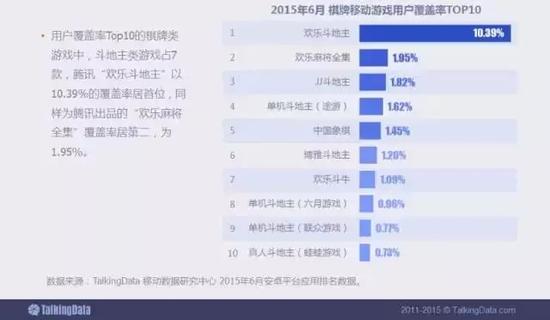 用户覆盖率Top10的棋牌类游戏中，斗地主类游戏占7款，腾讯“欢乐斗地主”以10.39%的覆盖率居首位，同样为腾讯出品的“欢乐麻将全集”覆盖率居第二，为1.95%。